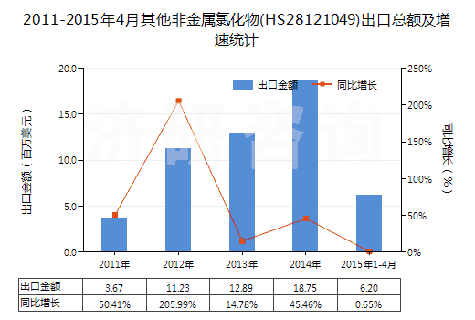 2011-2015年4月其他非金屬氯化物(HS28121049)出口總額及增速統(tǒng)計